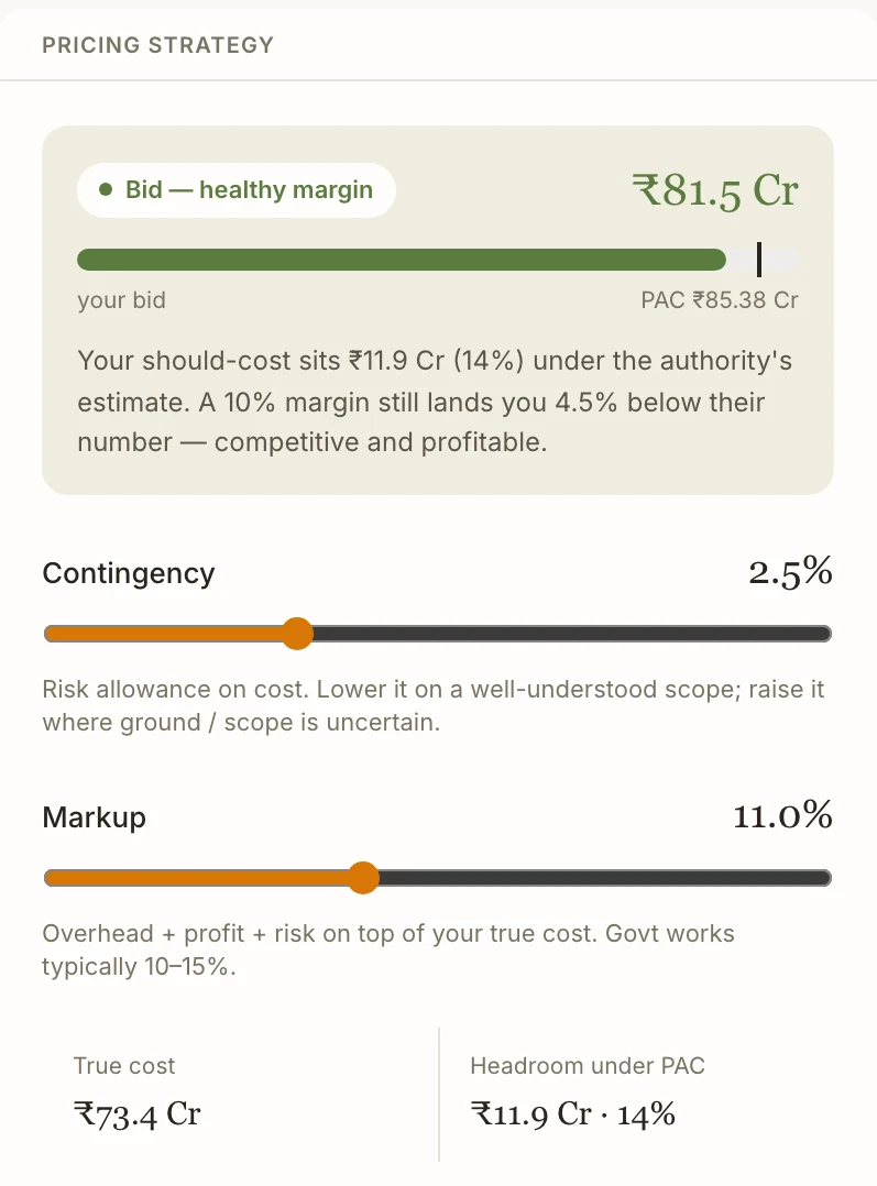 The pricing panel: a bid of ₹81.5 Cr against the authority's ₹85.38 Cr estimate, with contingency and markup adjustable