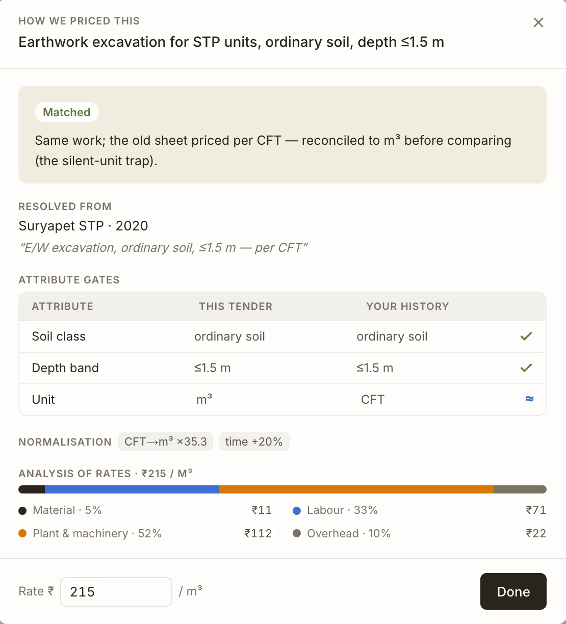 A line resolved to Suryapet STP 2020, with soil class and depth band agreeing, the unit reconciled from CFT to cubic metres, and the rate broken down